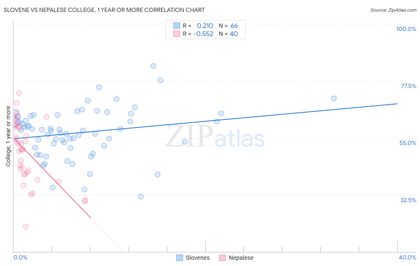 Slovene vs Nepalese College, 1 year or more