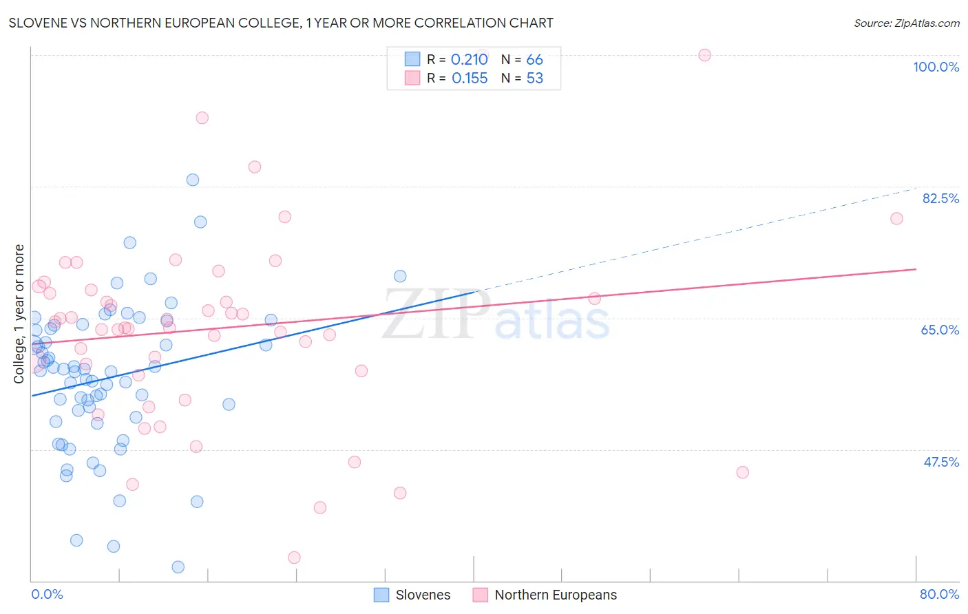 Slovene vs Northern European College, 1 year or more