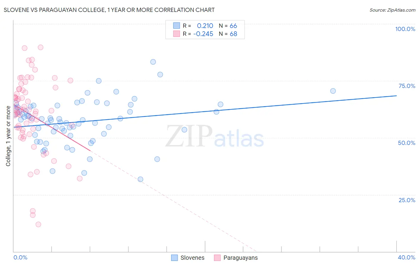 Slovene vs Paraguayan College, 1 year or more