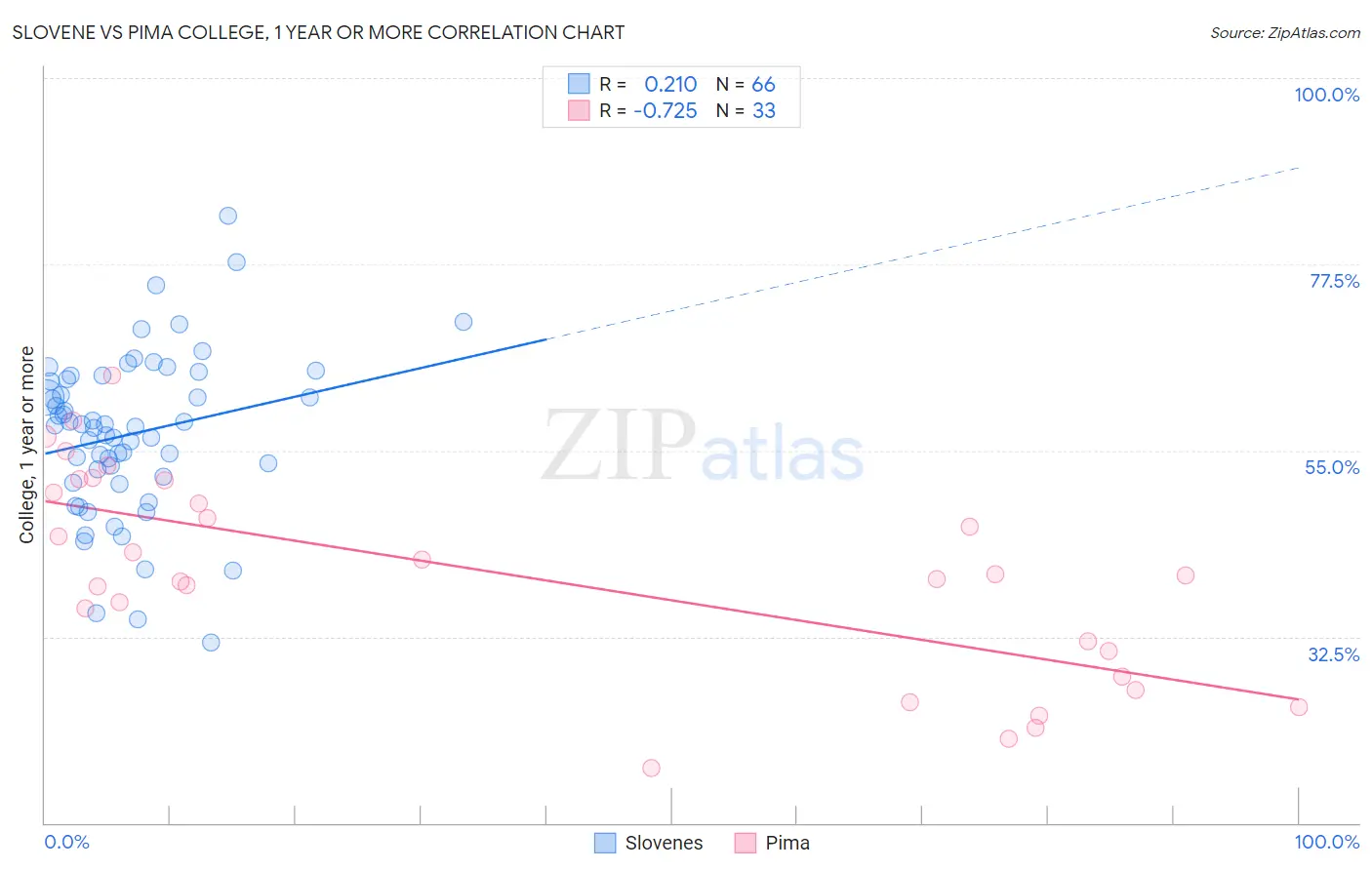 Slovene vs Pima College, 1 year or more