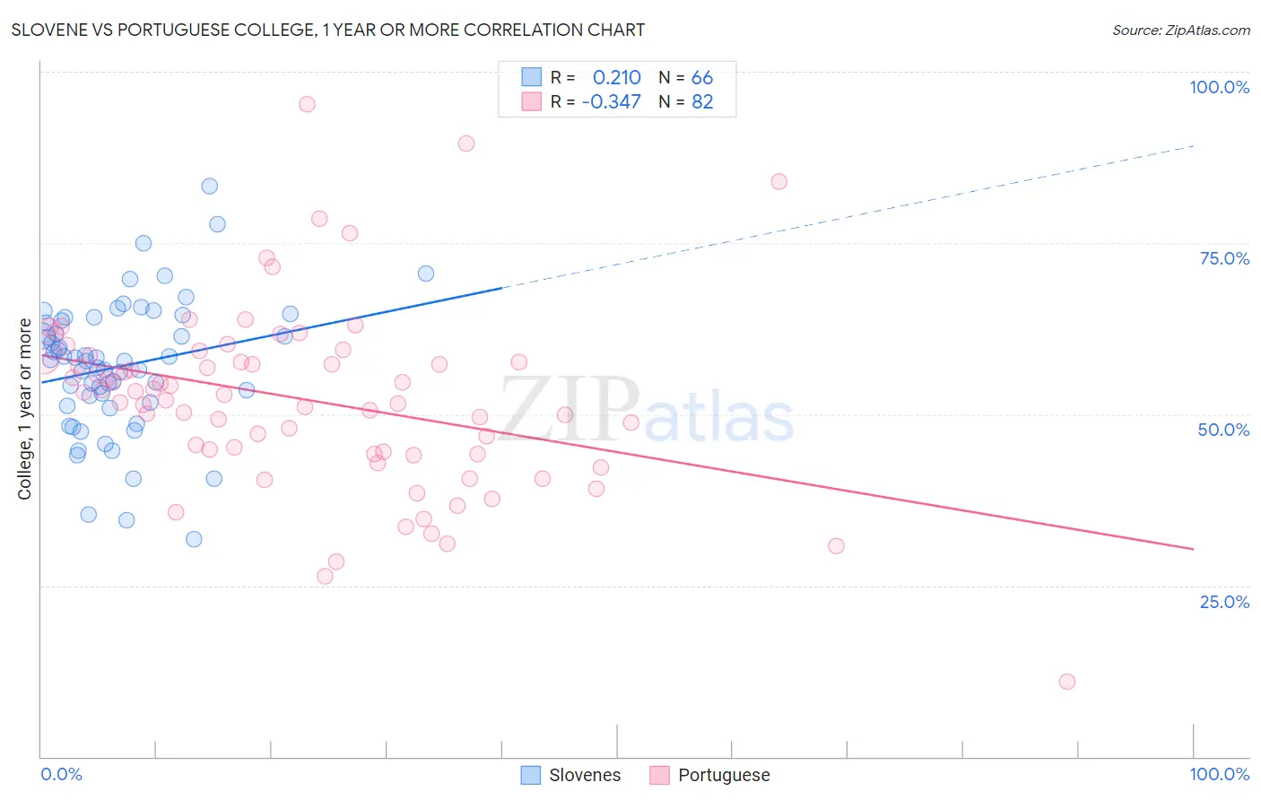 Slovene vs Portuguese College, 1 year or more