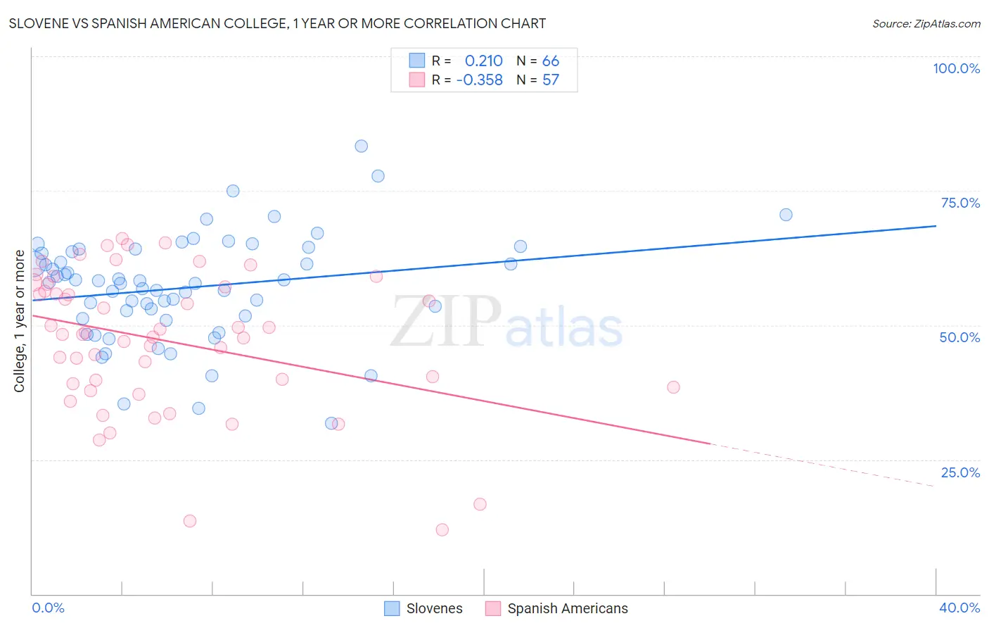 Slovene vs Spanish American College, 1 year or more