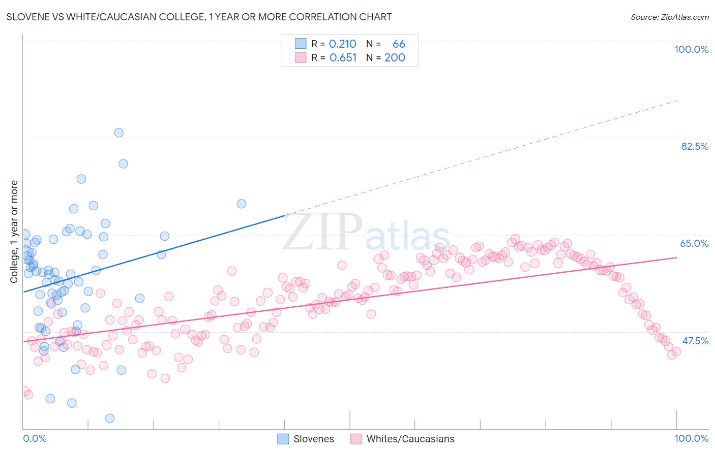 Slovene vs White/Caucasian College, 1 year or more