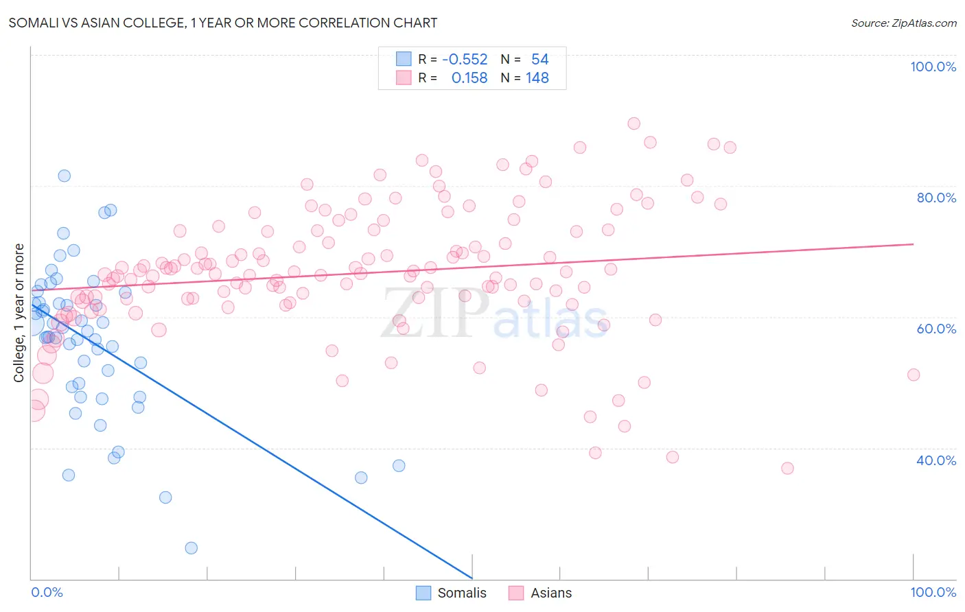 Somali vs Asian College, 1 year or more