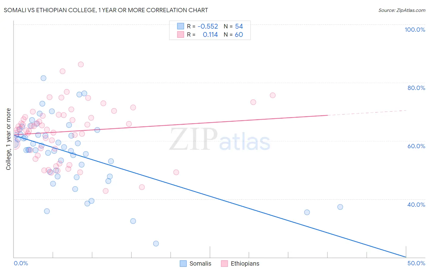 Somali vs Ethiopian College, 1 year or more