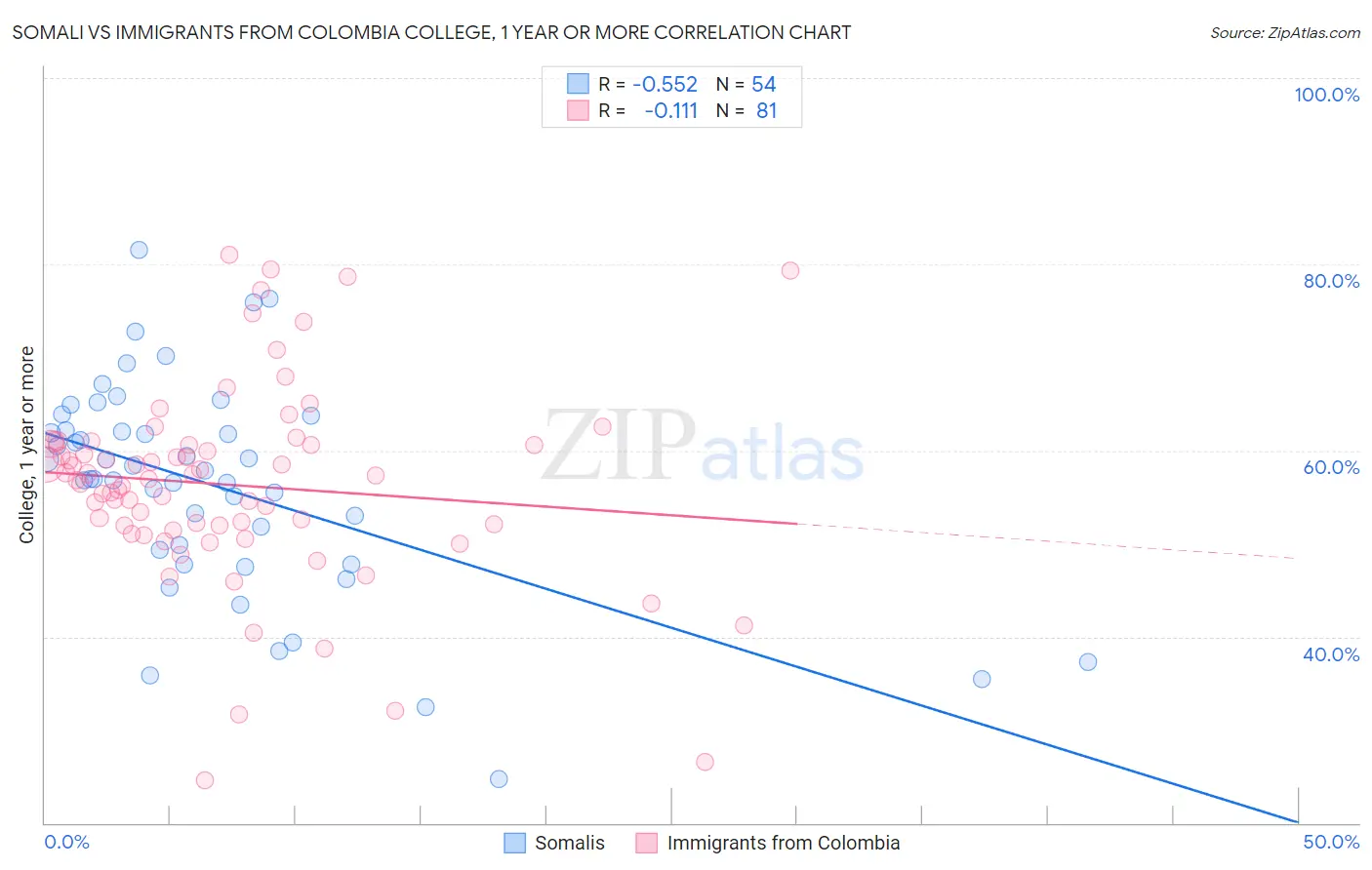 Somali vs Immigrants from Colombia College, 1 year or more