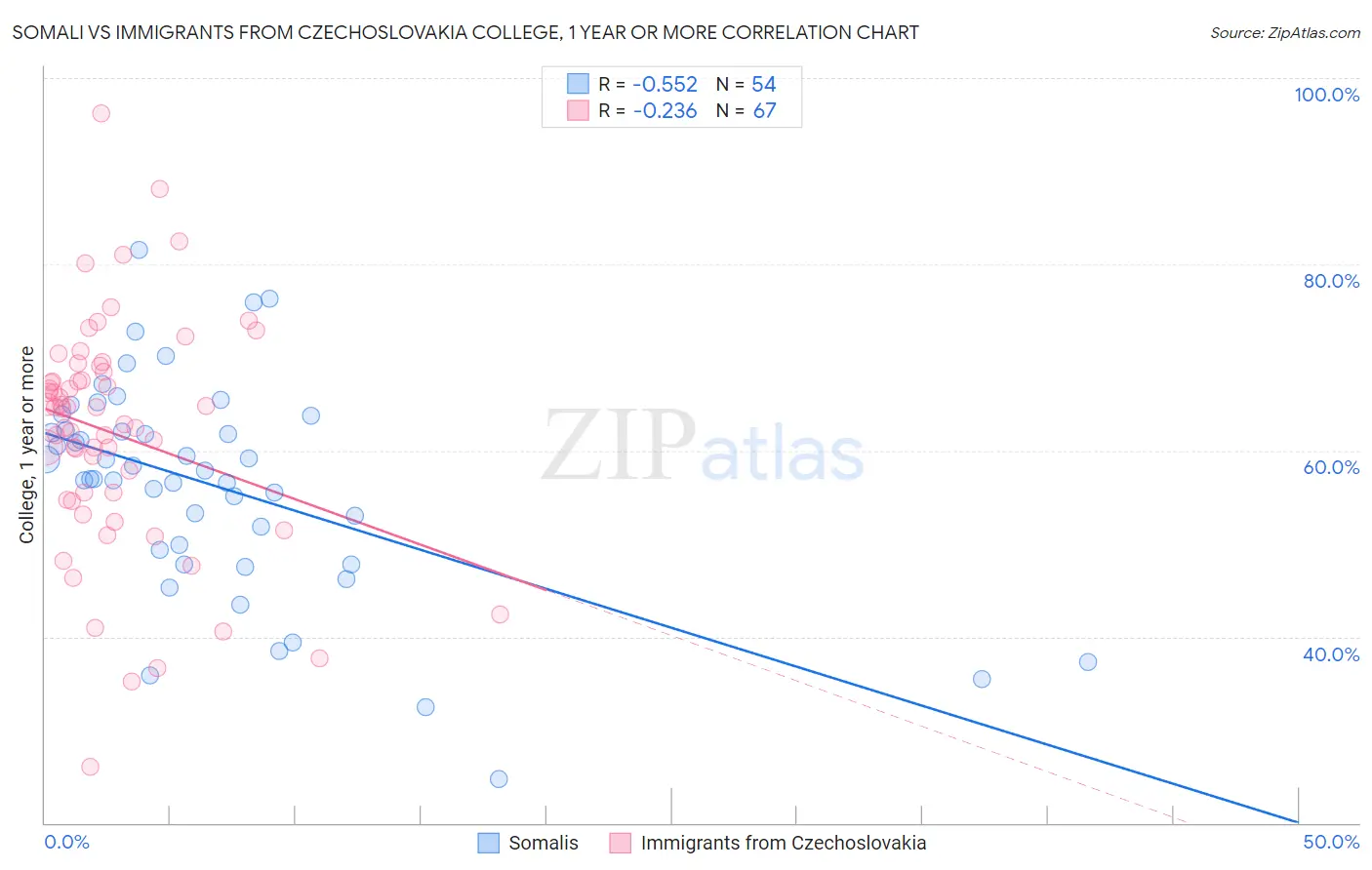 Somali vs Immigrants from Czechoslovakia College, 1 year or more