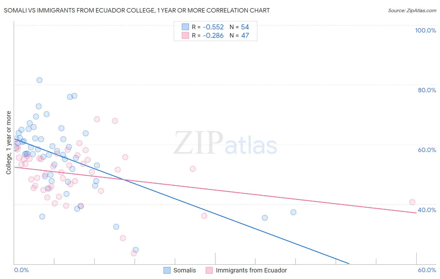 Somali vs Immigrants from Ecuador College, 1 year or more