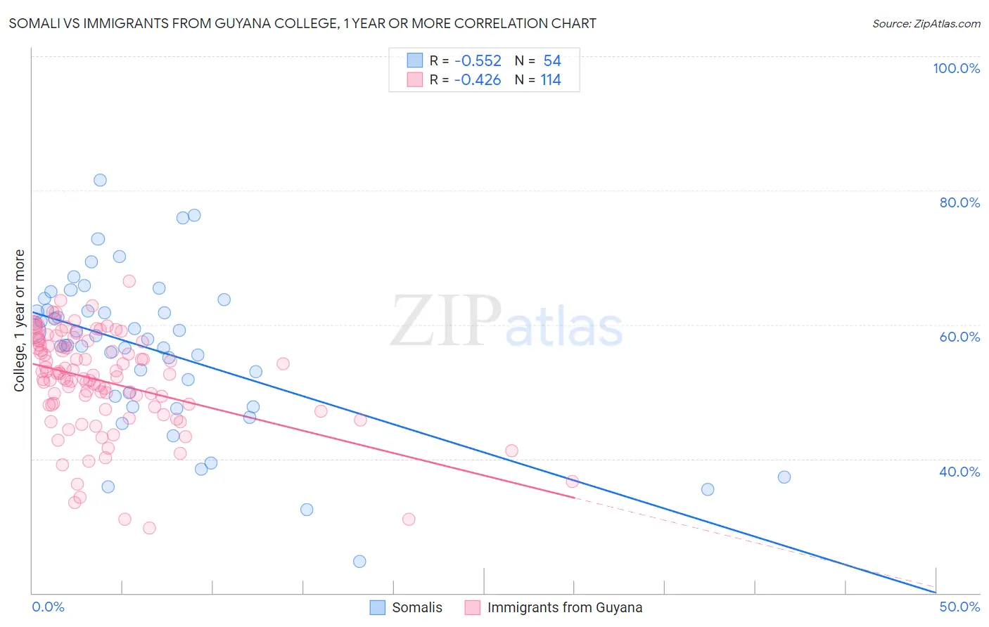 Somali vs Immigrants from Guyana College, 1 year or more