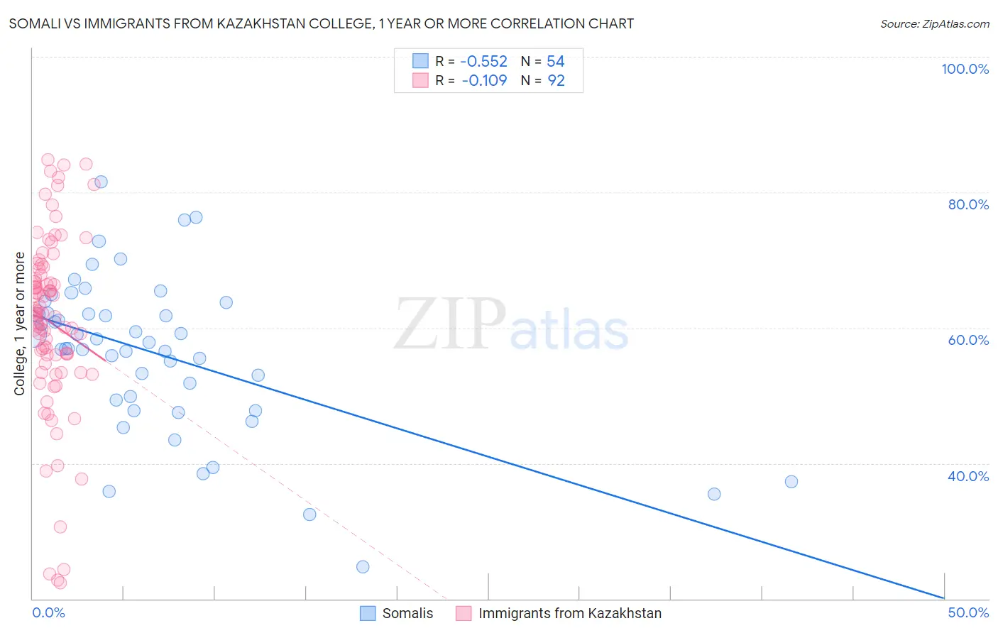 Somali vs Immigrants from Kazakhstan College, 1 year or more