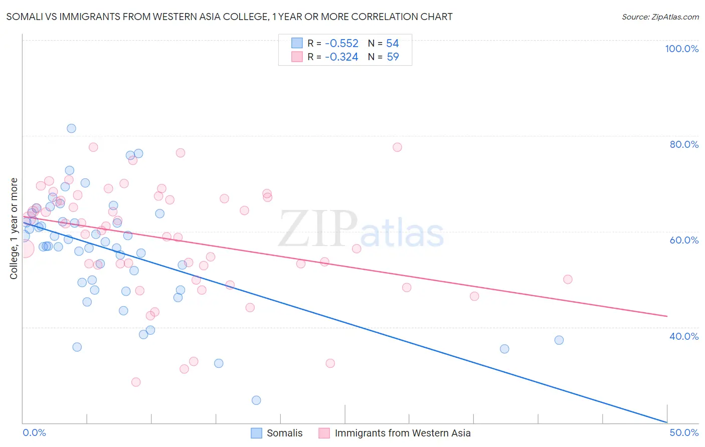 Somali vs Immigrants from Western Asia College, 1 year or more