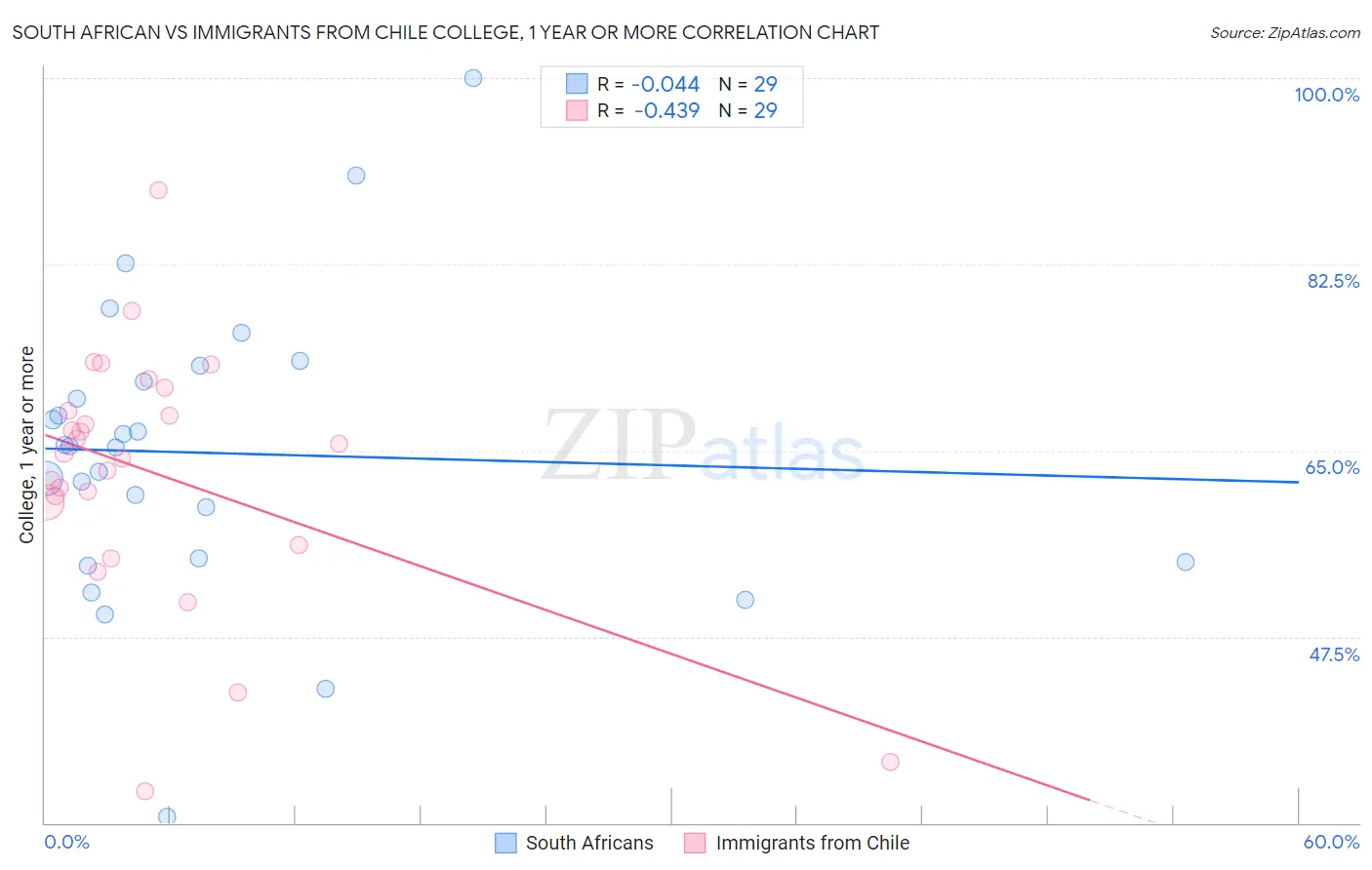 South African vs Immigrants from Chile College, 1 year or more