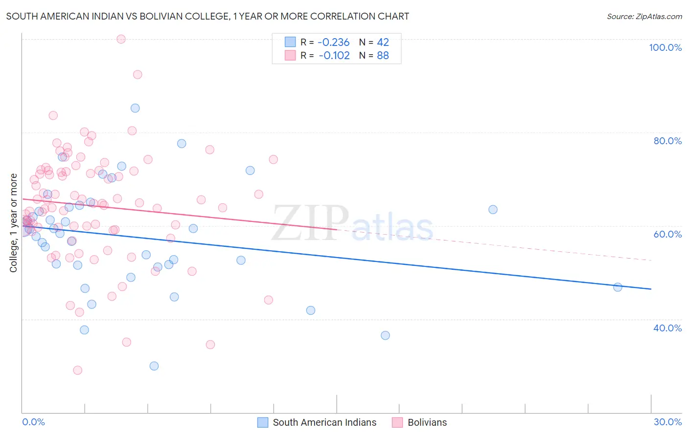 South American Indian vs Bolivian College, 1 year or more