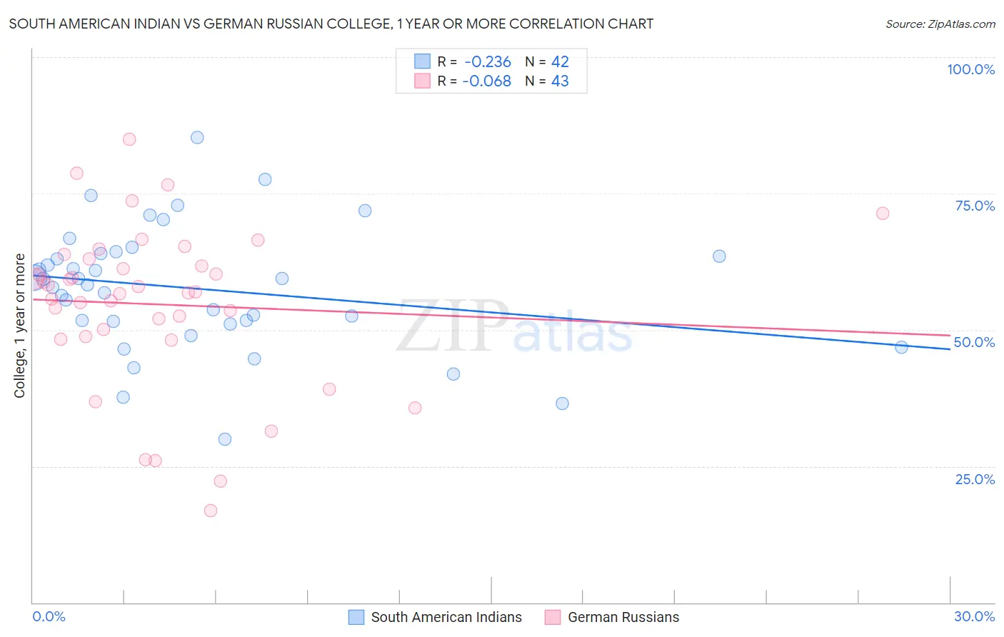 South American Indian vs German Russian College, 1 year or more