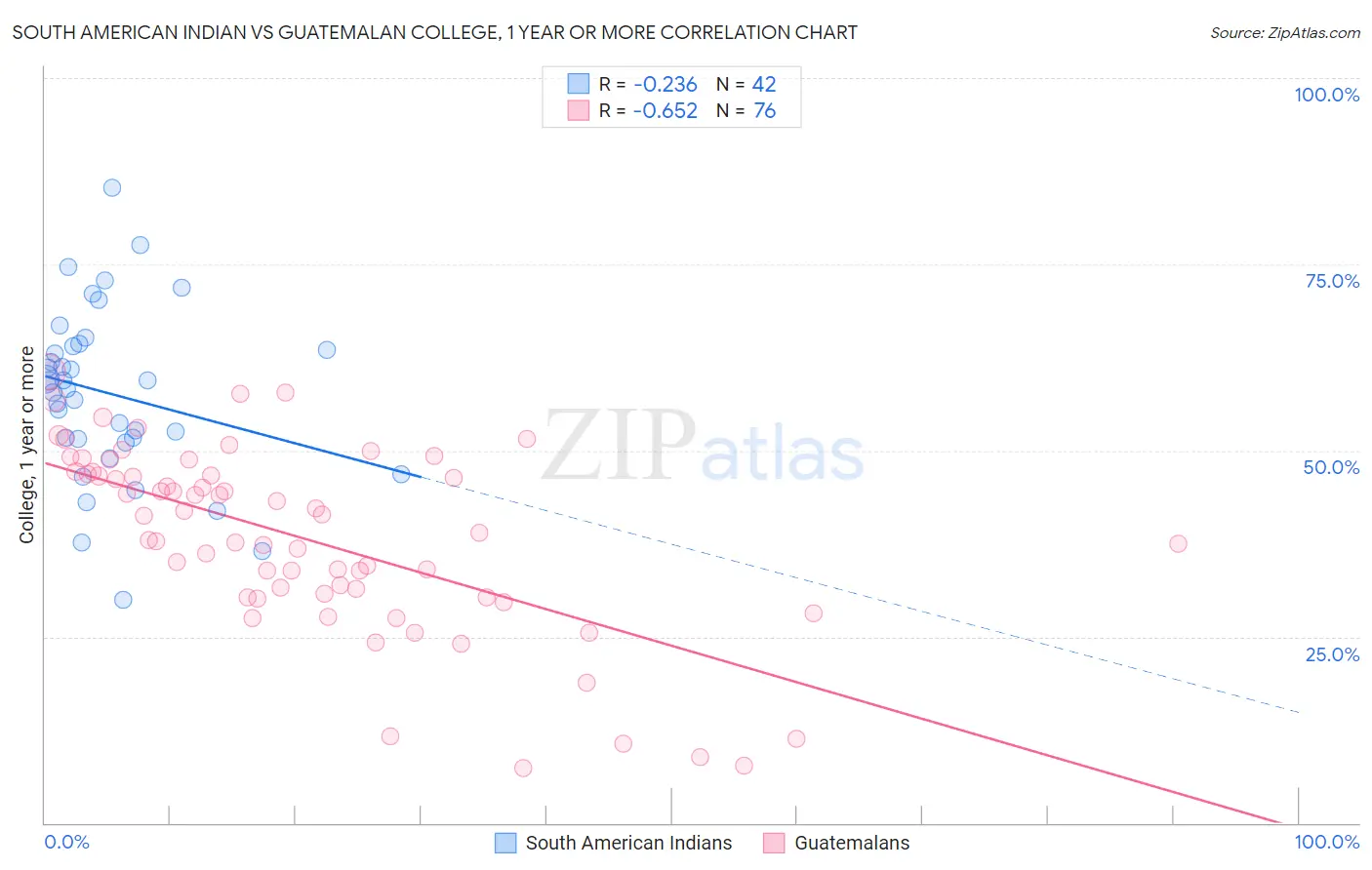 South American Indian vs Guatemalan College, 1 year or more