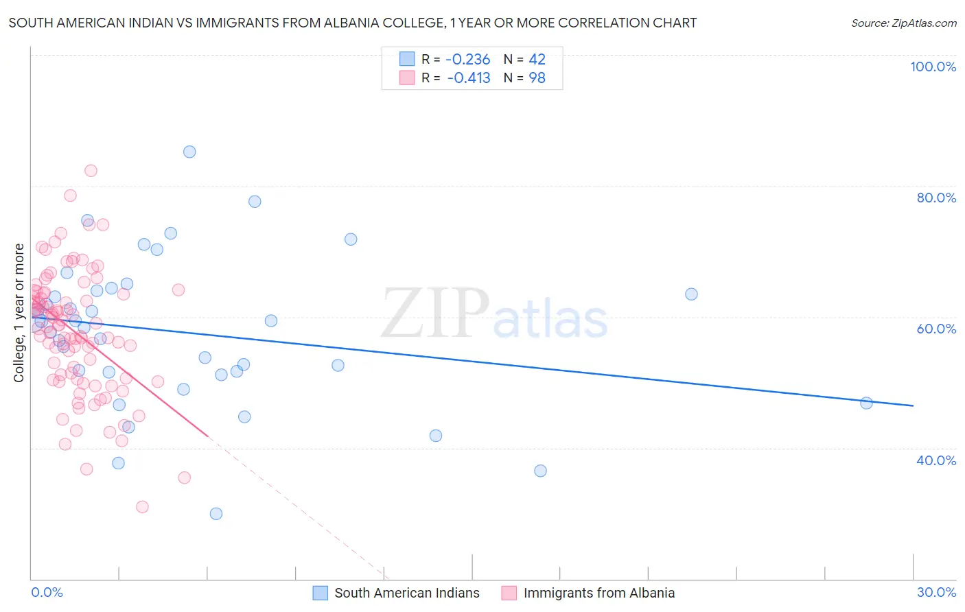 South American Indian vs Immigrants from Albania College, 1 year or more