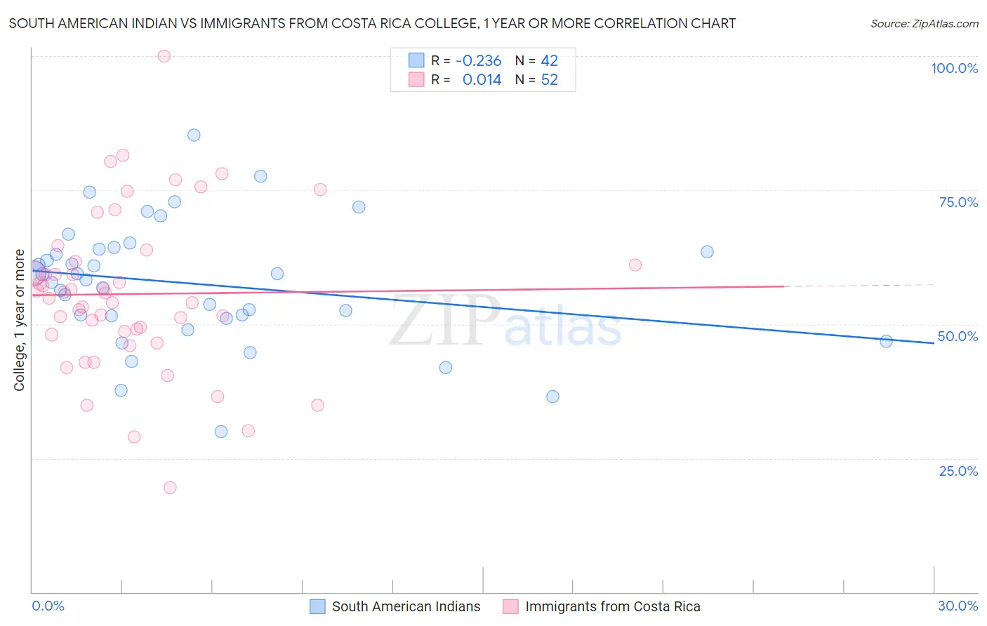 South American Indian vs Immigrants from Costa Rica College, 1 year or more