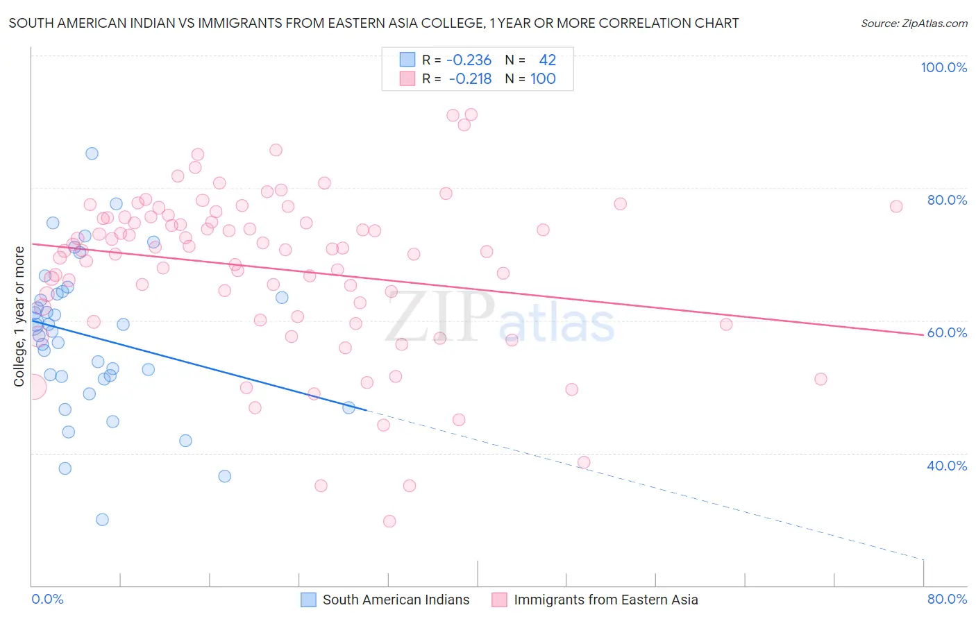 South American Indian vs Immigrants from Eastern Asia College, 1 year or more