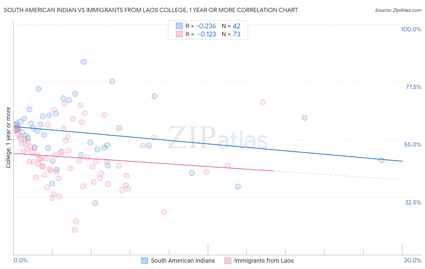 South American Indian vs Immigrants from Laos College, 1 year or more