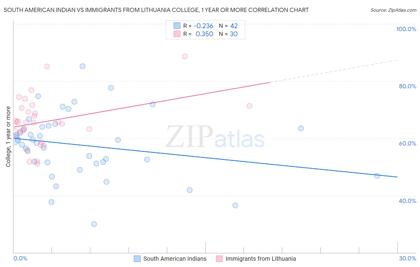 South American Indian vs Immigrants from Lithuania College, 1 year or more