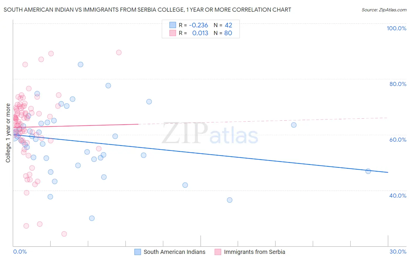 South American Indian vs Immigrants from Serbia College, 1 year or more