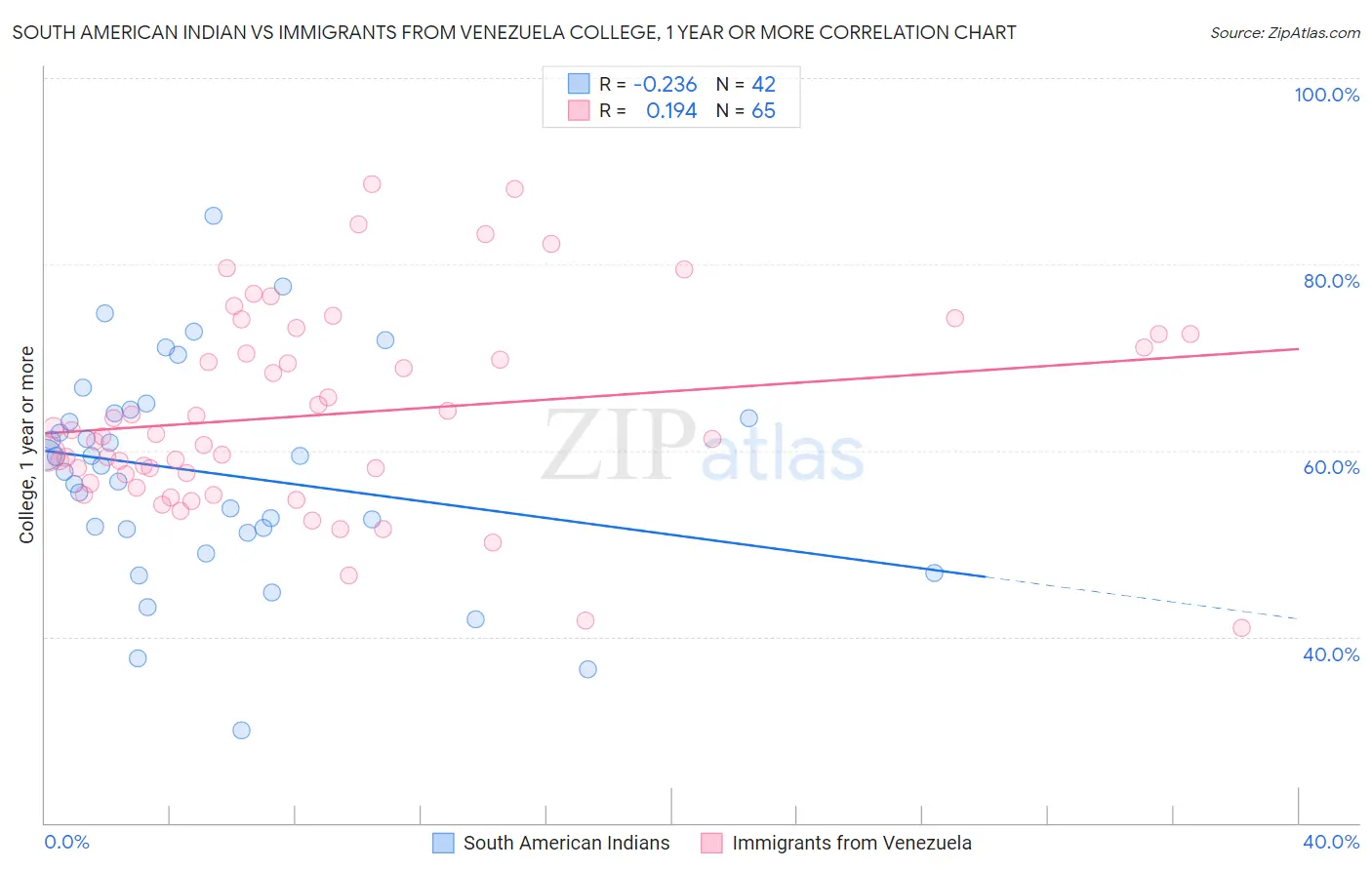 South American Indian vs Immigrants from Venezuela College, 1 year or more