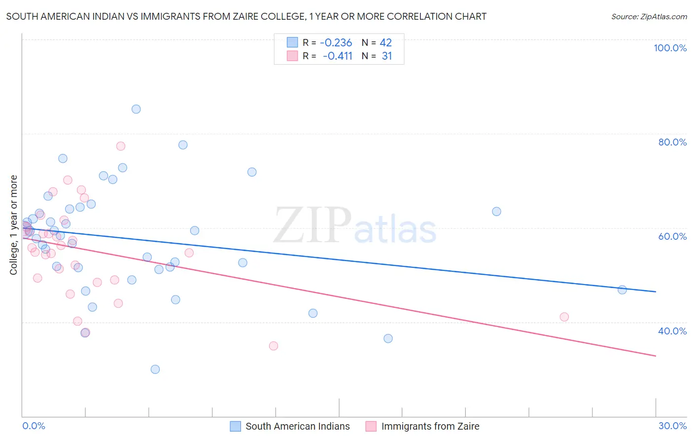 South American Indian vs Immigrants from Zaire College, 1 year or more