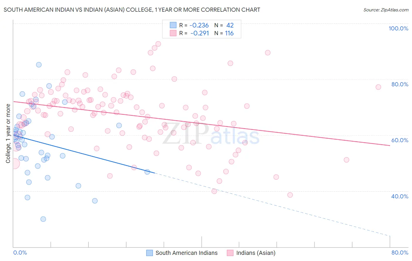 South American Indian vs Indian (Asian) College, 1 year or more