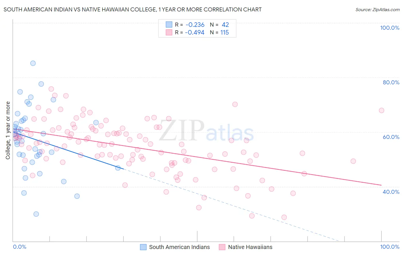 South American Indian vs Native Hawaiian College, 1 year or more