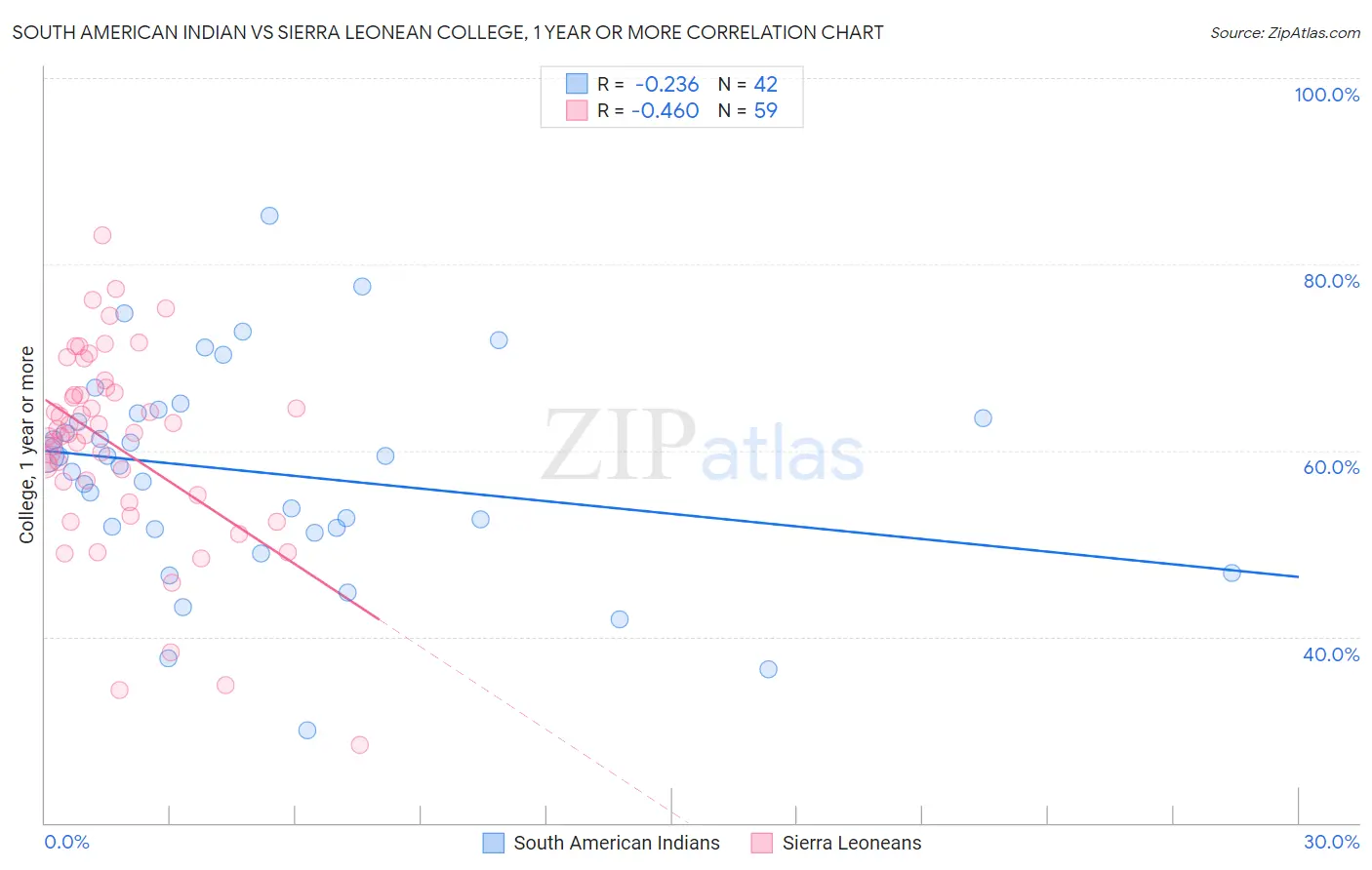 South American Indian vs Sierra Leonean College, 1 year or more