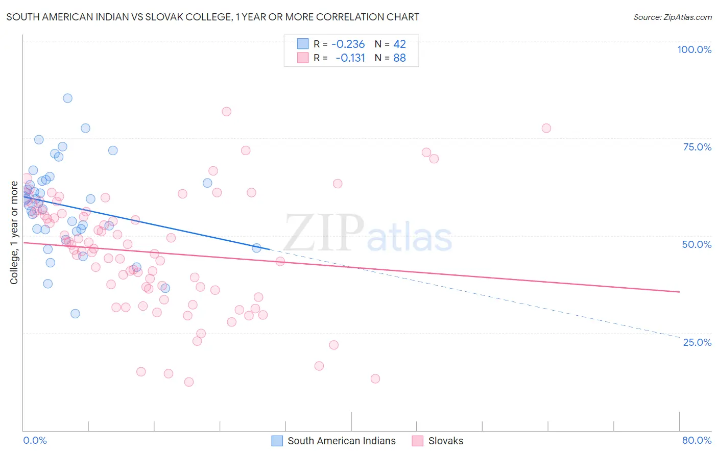 South American Indian vs Slovak College, 1 year or more