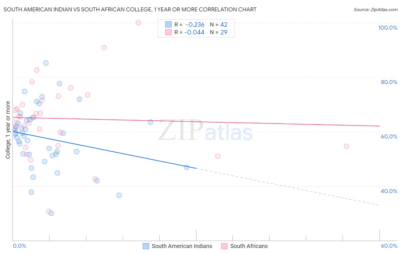 South American Indian vs South African College, 1 year or more