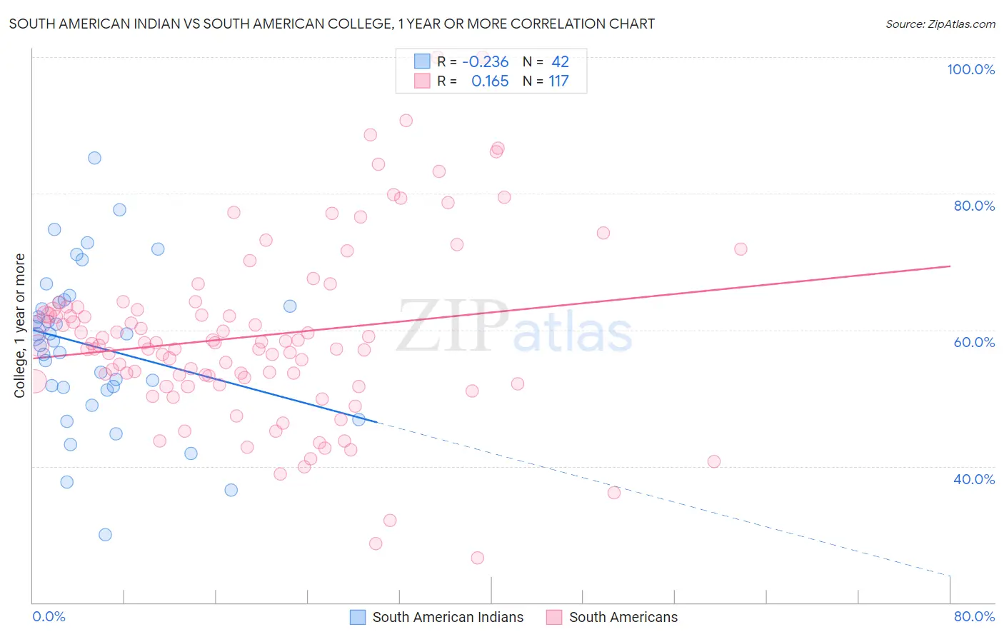 South American Indian vs South American College, 1 year or more