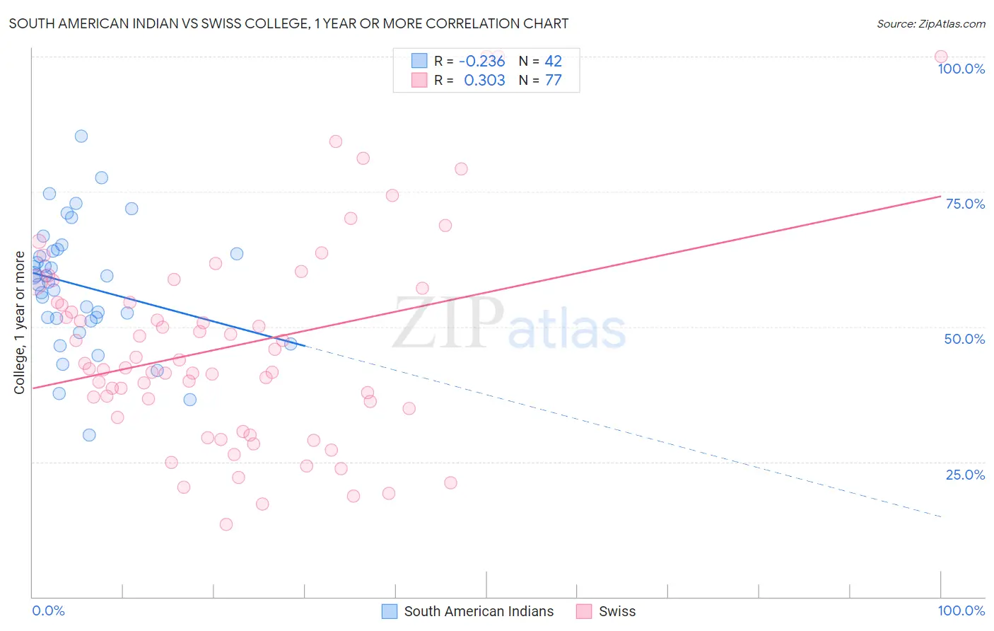 South American Indian vs Swiss College, 1 year or more