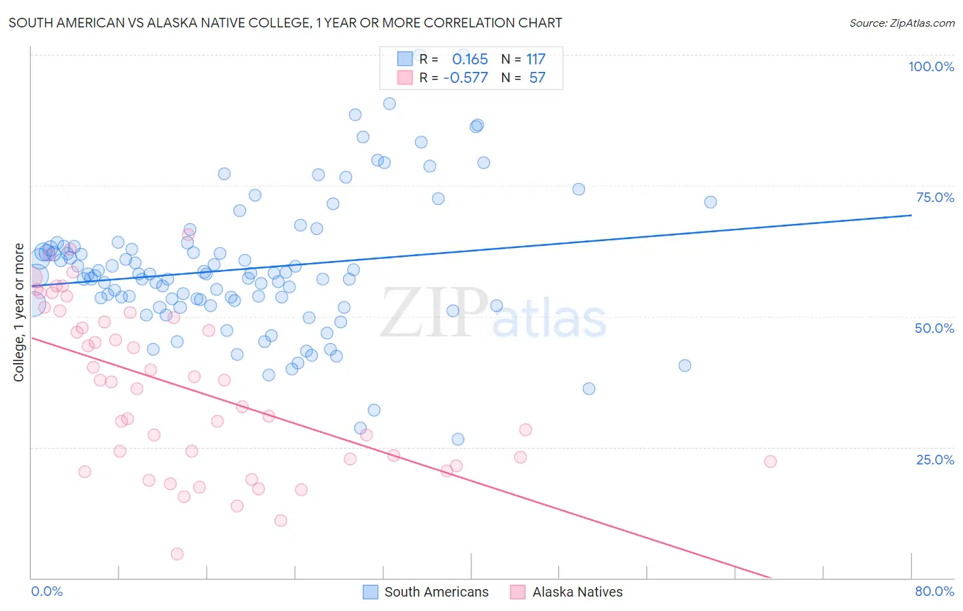 South American vs Alaska Native College, 1 year or more