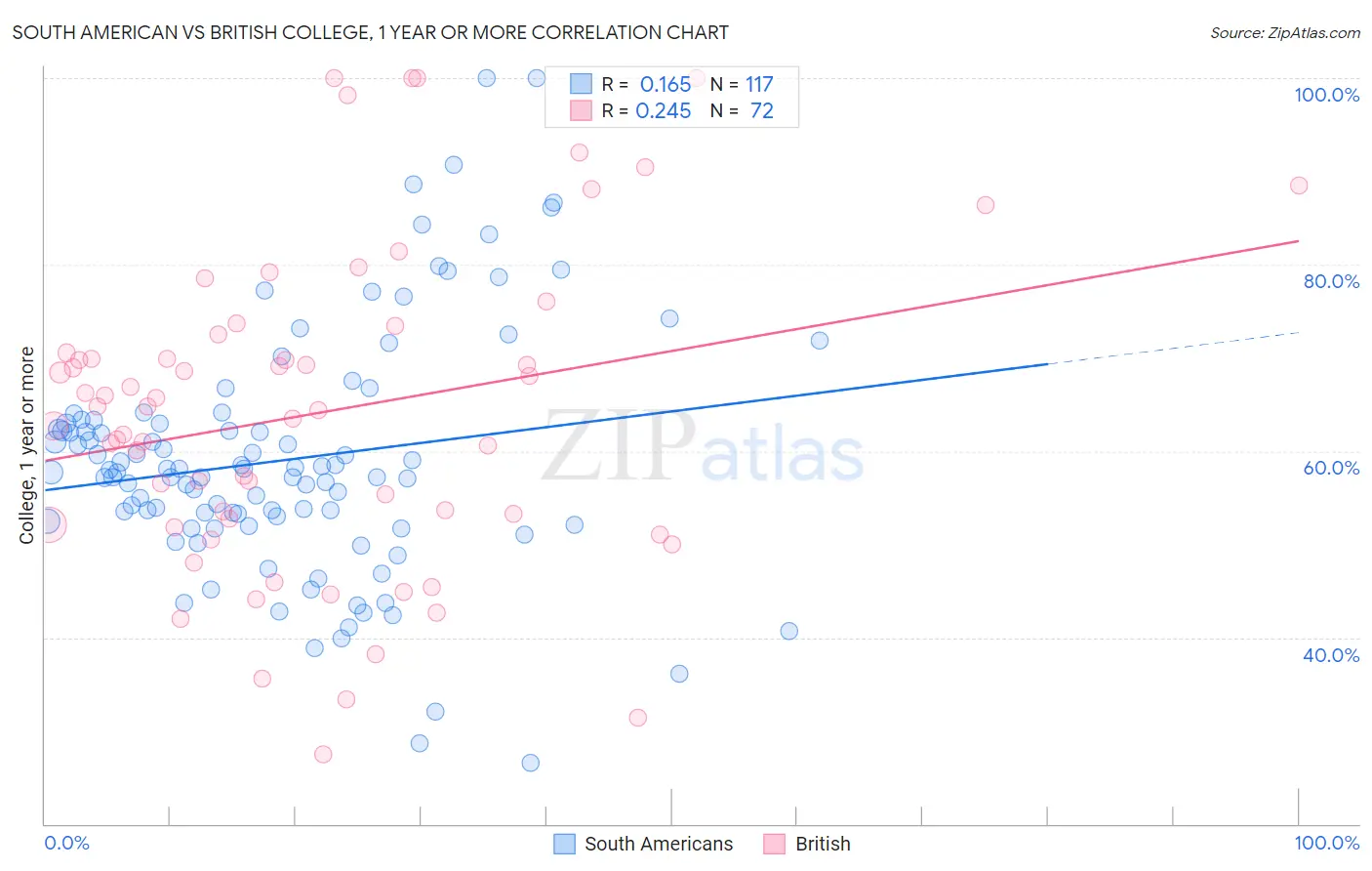 South American vs British College, 1 year or more