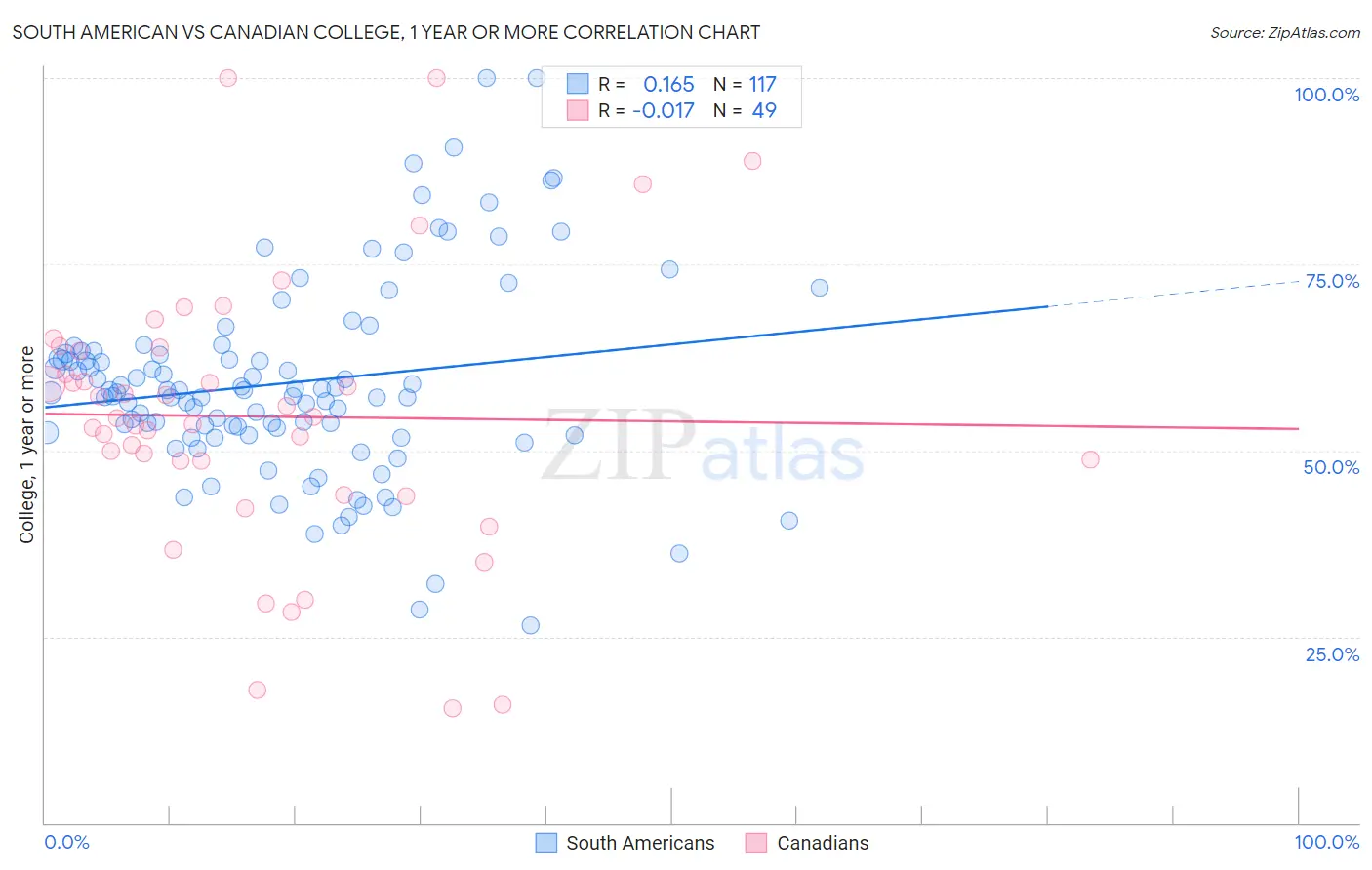 South American vs Canadian College, 1 year or more