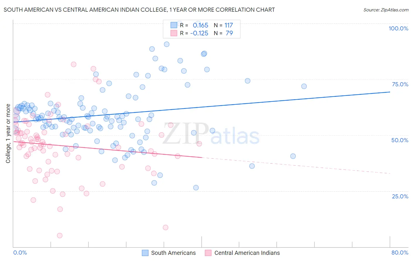 South American vs Central American Indian College, 1 year or more