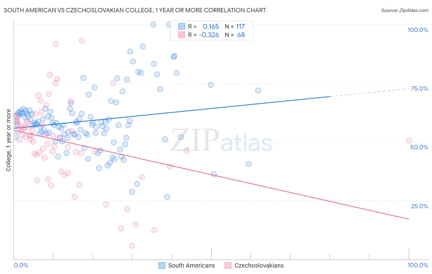 South American vs Czechoslovakian College, 1 year or more