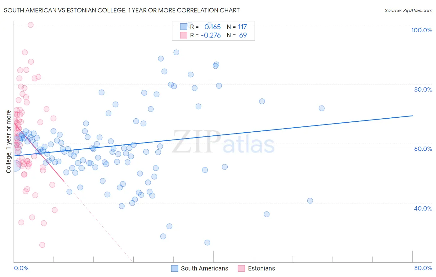 South American vs Estonian College, 1 year or more