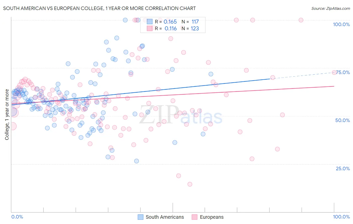 South American vs European College, 1 year or more