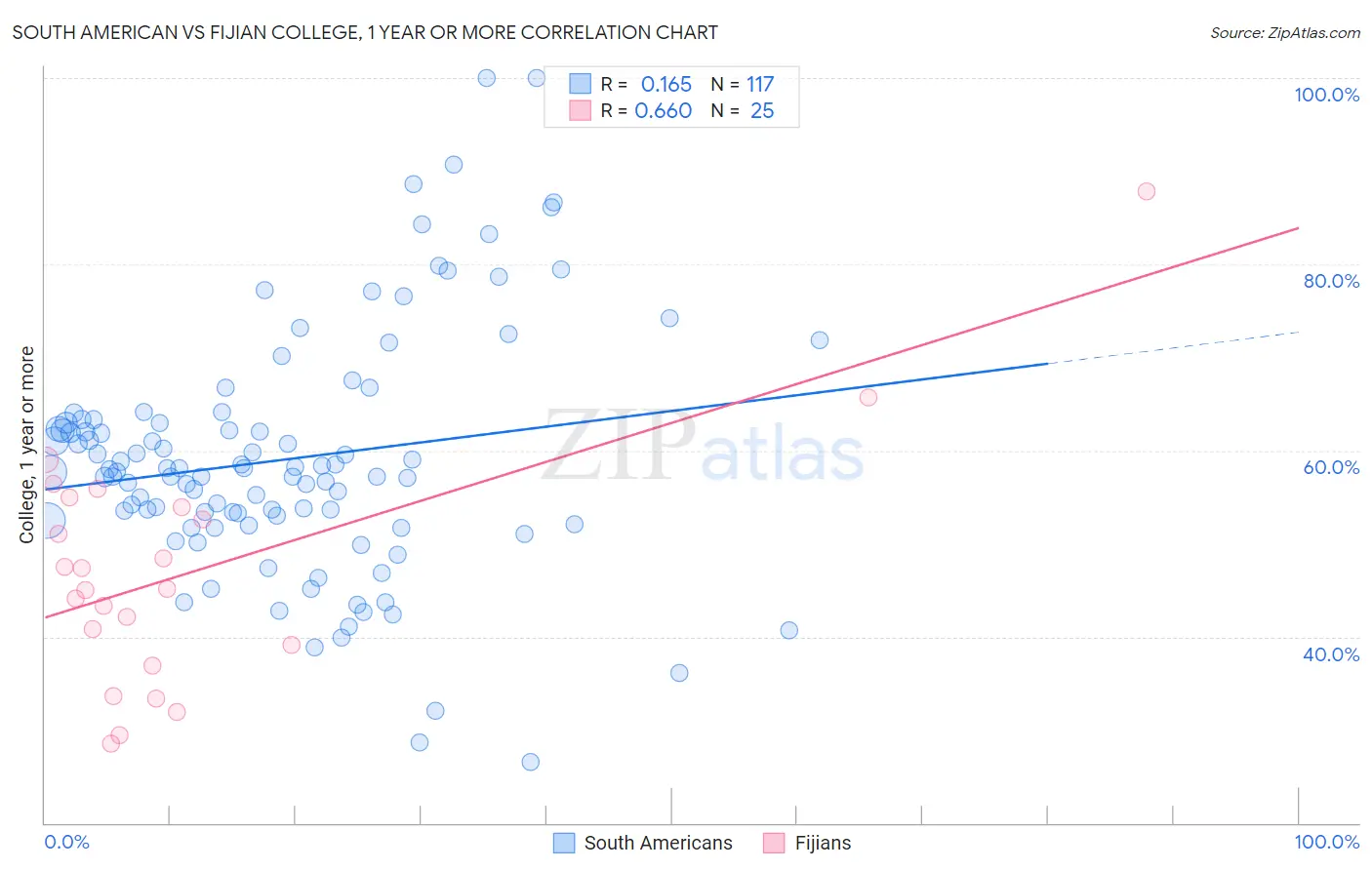 South American vs Fijian College, 1 year or more