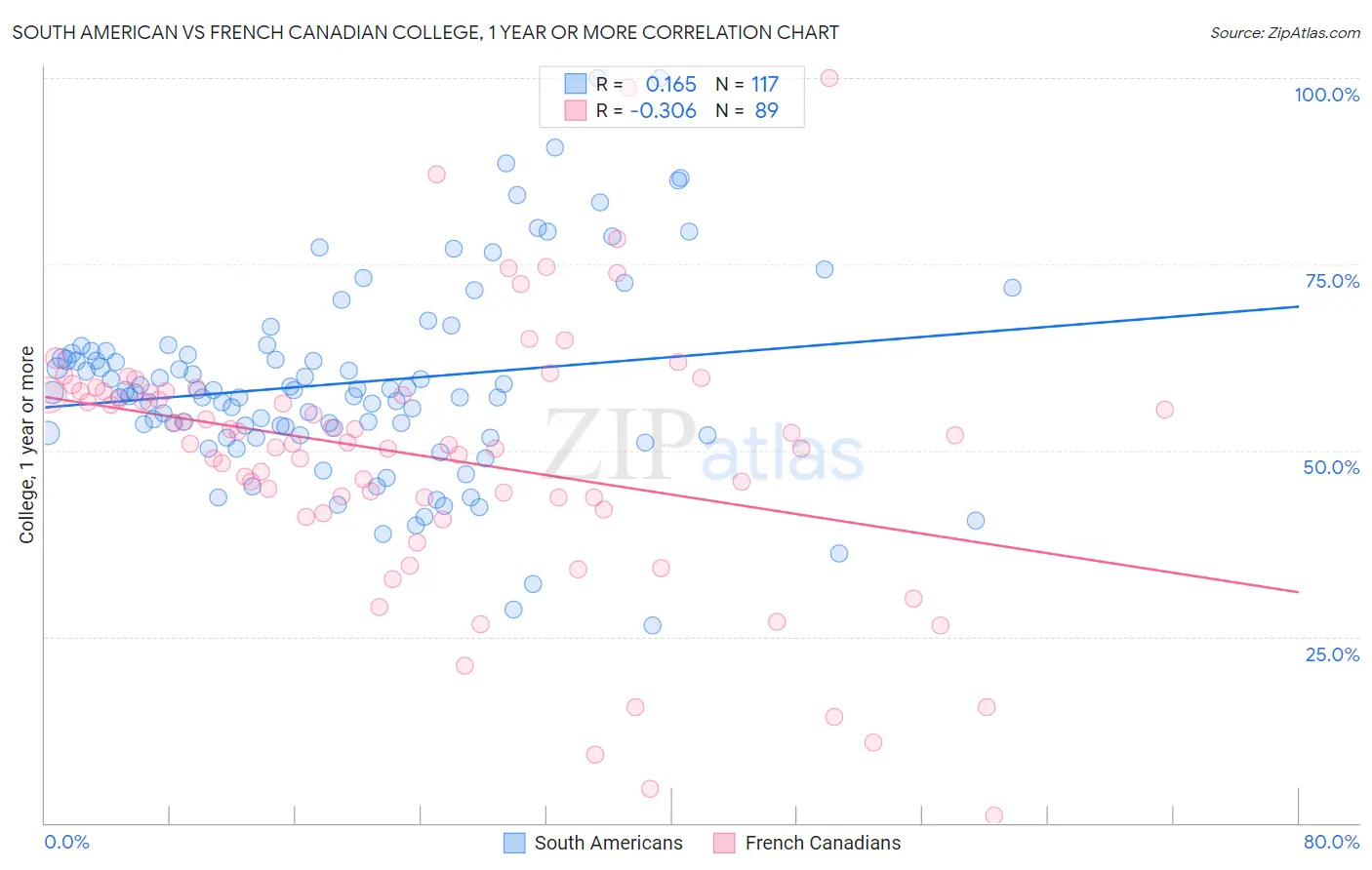 South American vs French Canadian College, 1 year or more