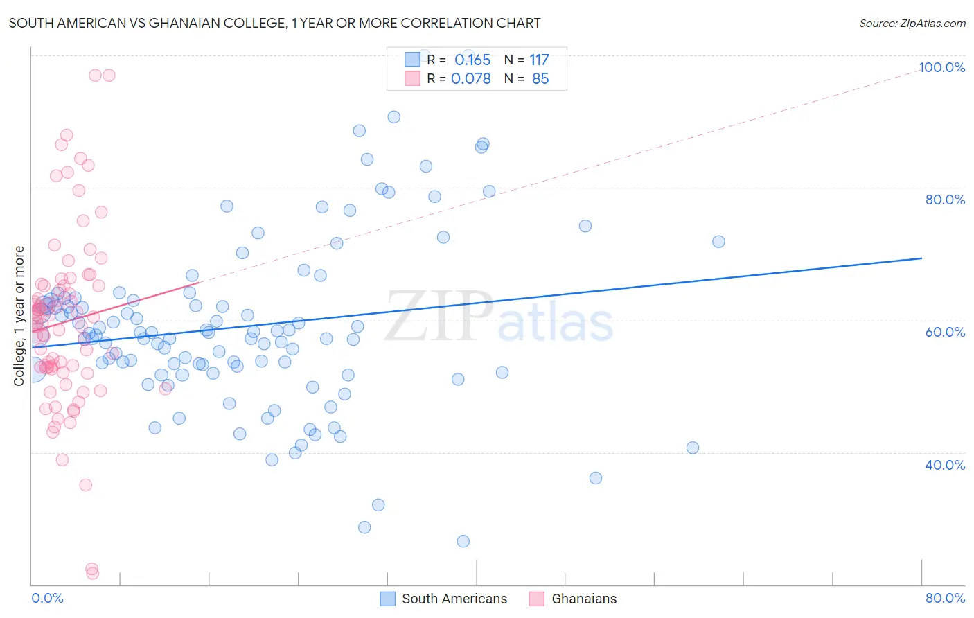 South American vs Ghanaian College, 1 year or more