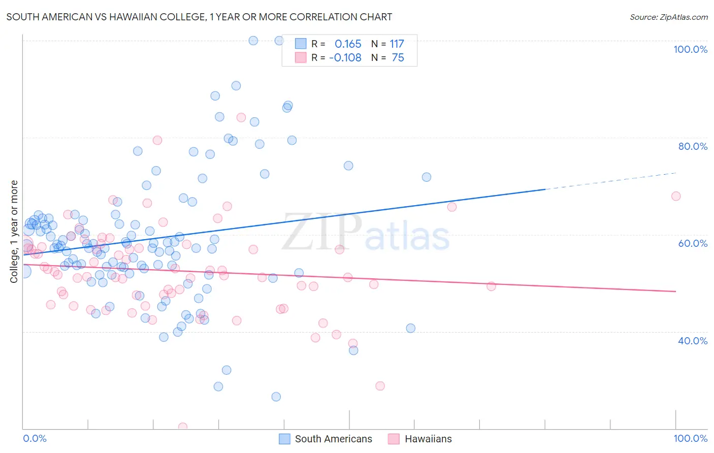 South American vs Hawaiian College, 1 year or more