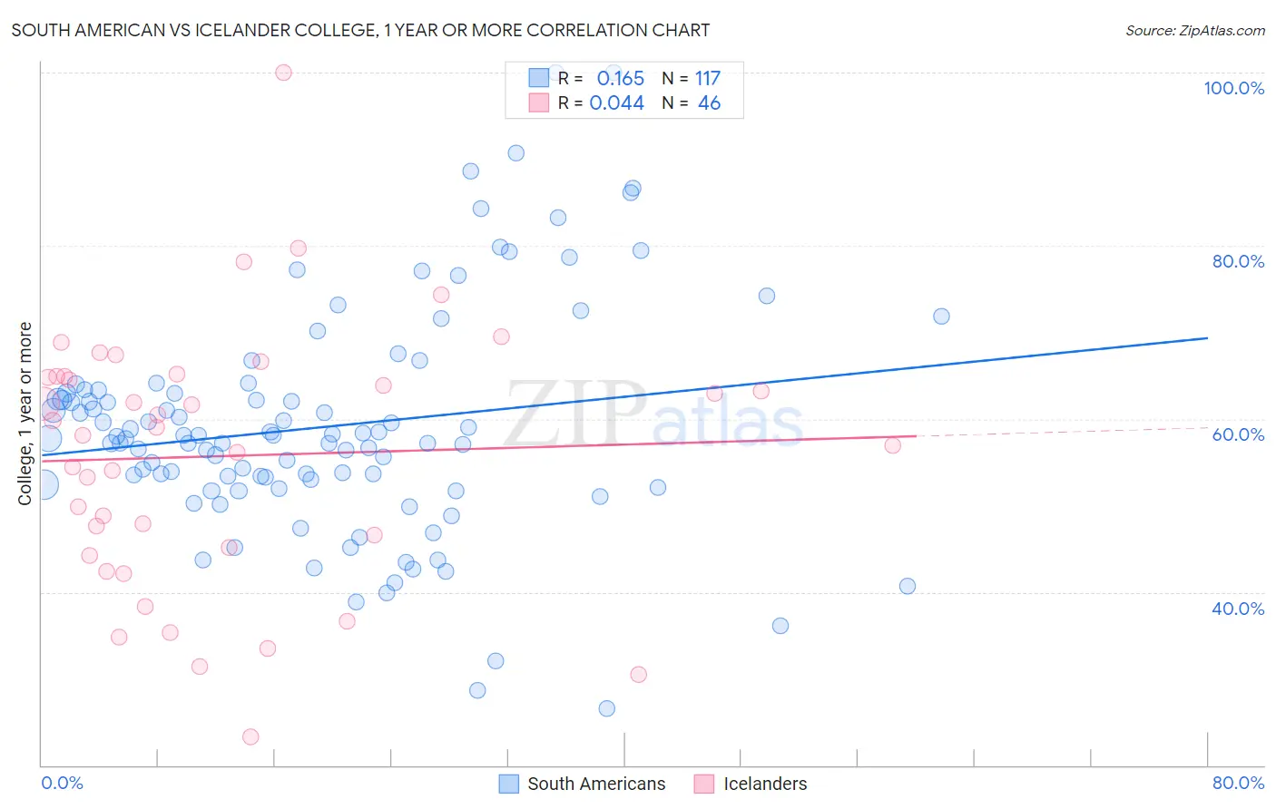 South American vs Icelander College, 1 year or more