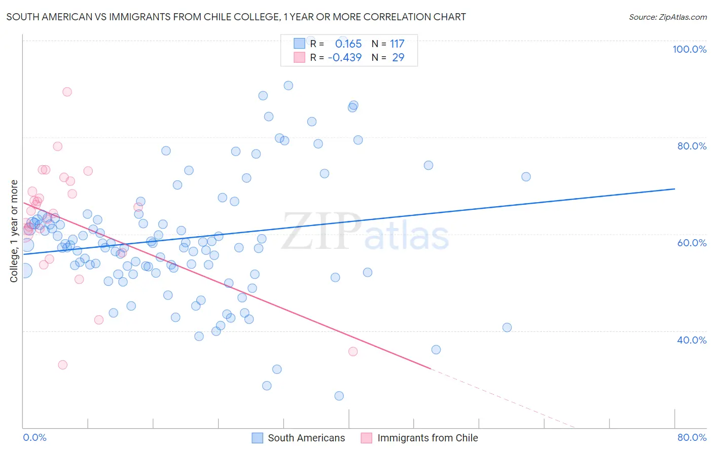 South American vs Immigrants from Chile College, 1 year or more