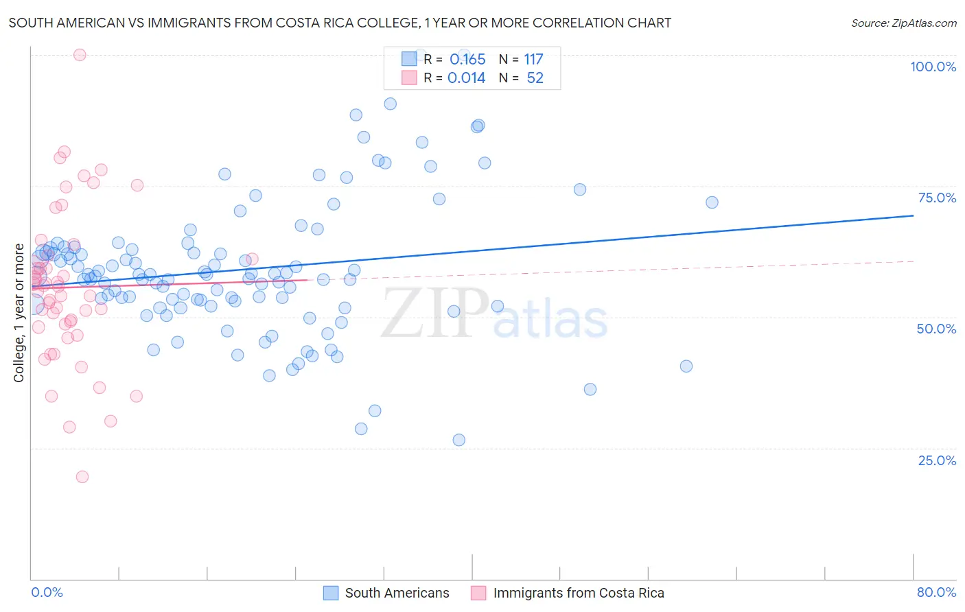 South American vs Immigrants from Costa Rica College, 1 year or more