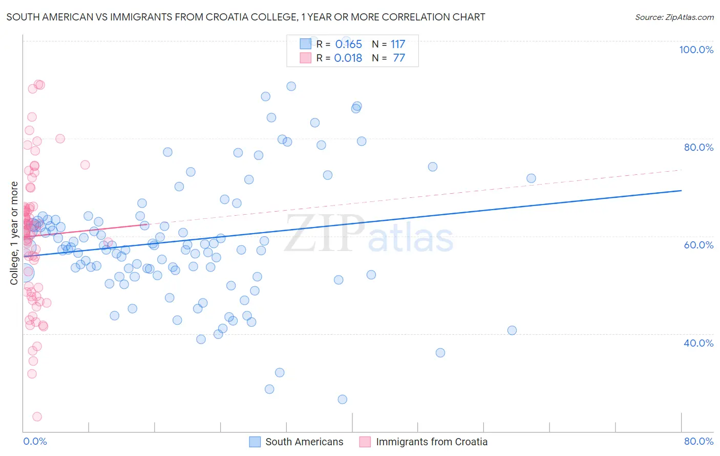 South American vs Immigrants from Croatia College, 1 year or more