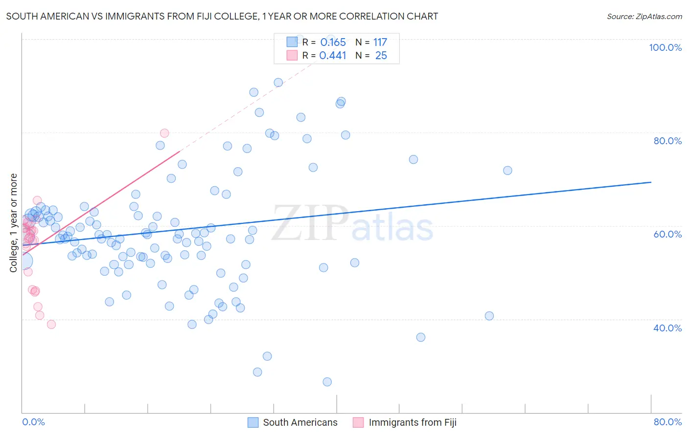 South American vs Immigrants from Fiji College, 1 year or more